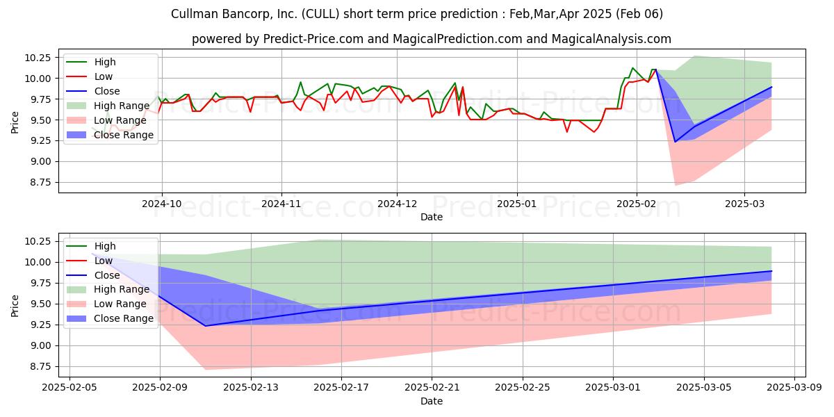 Maximum and minimum CULLMAN BANCORP INC short-term price forecast for Feb,Mar,Apr 2025