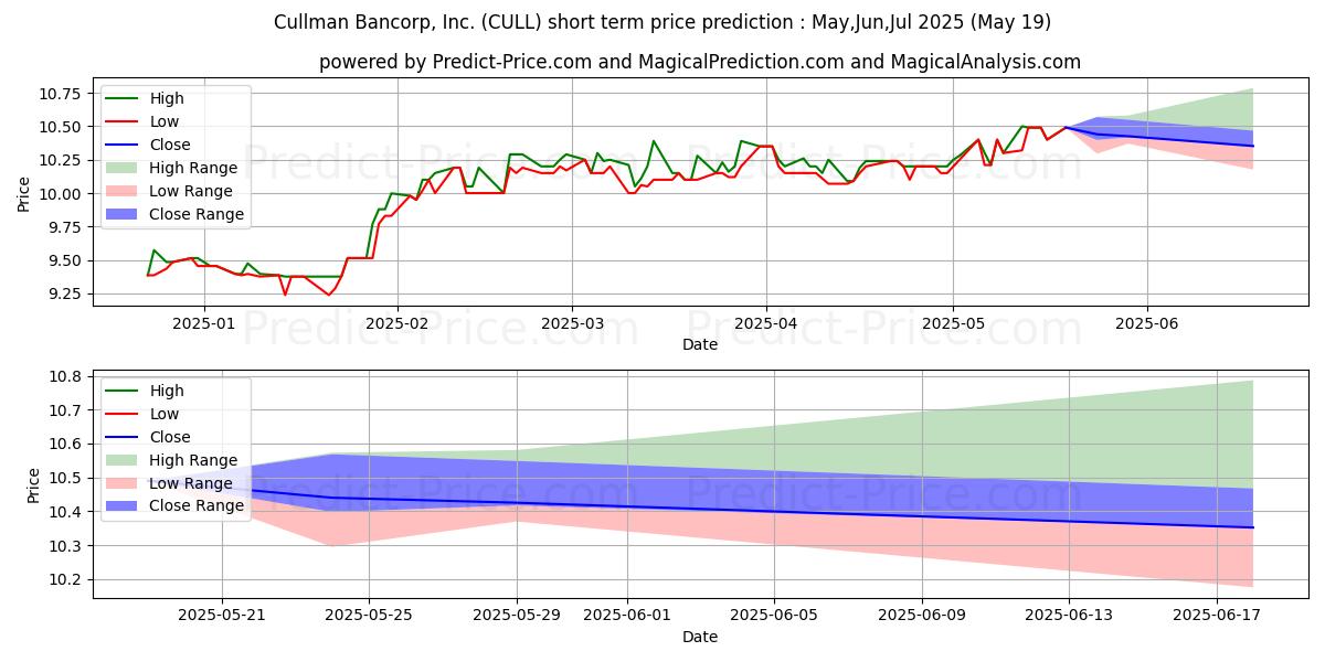 Maximum and minimum CULLMAN BANCORP INC short-term price forecast for Jun,Jul,Aug 2025