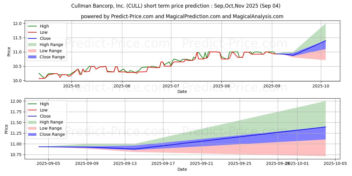 Maximum and minimum CULLMAN BANCORP INC short-term price forecast for Sep,Oct,Nov 2025