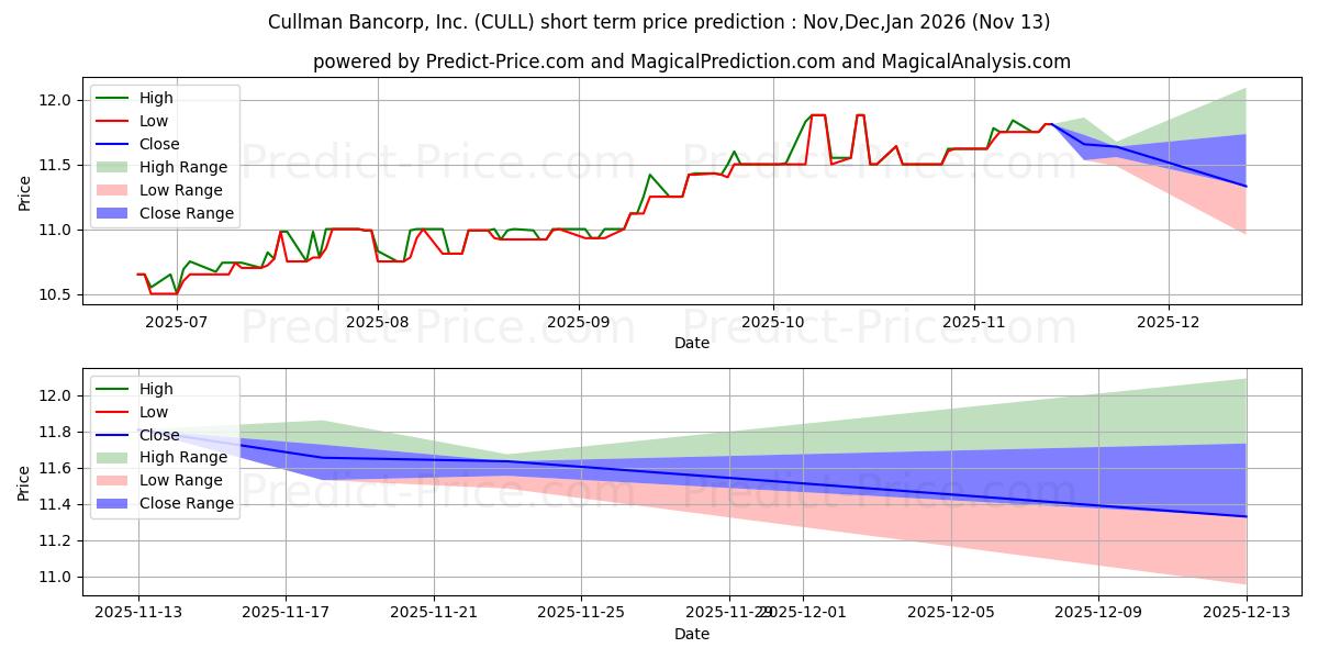 Maximum and minimum CULLMAN BANCORP INC short-term price forecast for Dec,Jan,Feb 2026