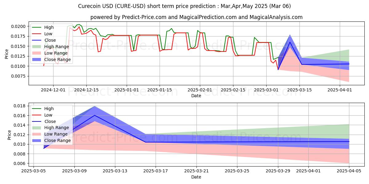 Maximum and minimum Curecoin short-term price forecast for Mar,Apr,May 2025