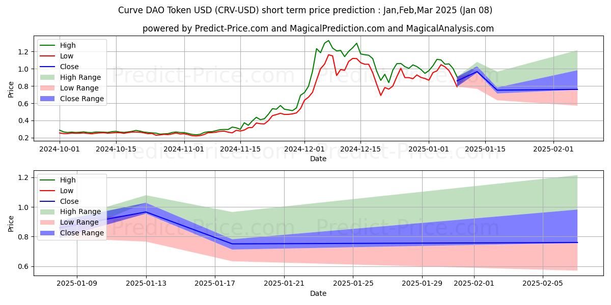 Maximale en minimale Curve DAO-Token korte termijn prijsvoorspelling voor Jan,Feb,Mar 2025