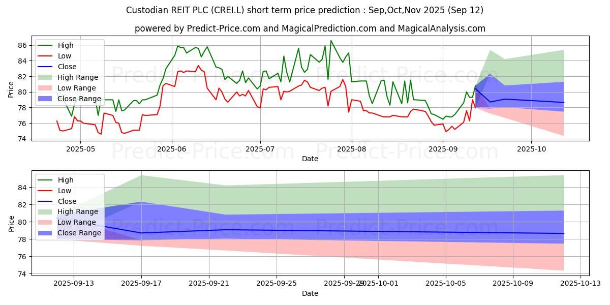 Maximum and minimum CUSTODIAN REIT PLC ORD 1P short-term price forecast for Oct,Nov,Dec 2025