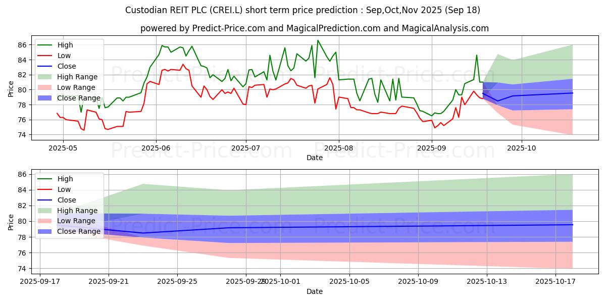 Maximum and minimum CUSTODIAN REIT PLC ORD 1P short-term price forecast for Oct,Nov,Dec 2025