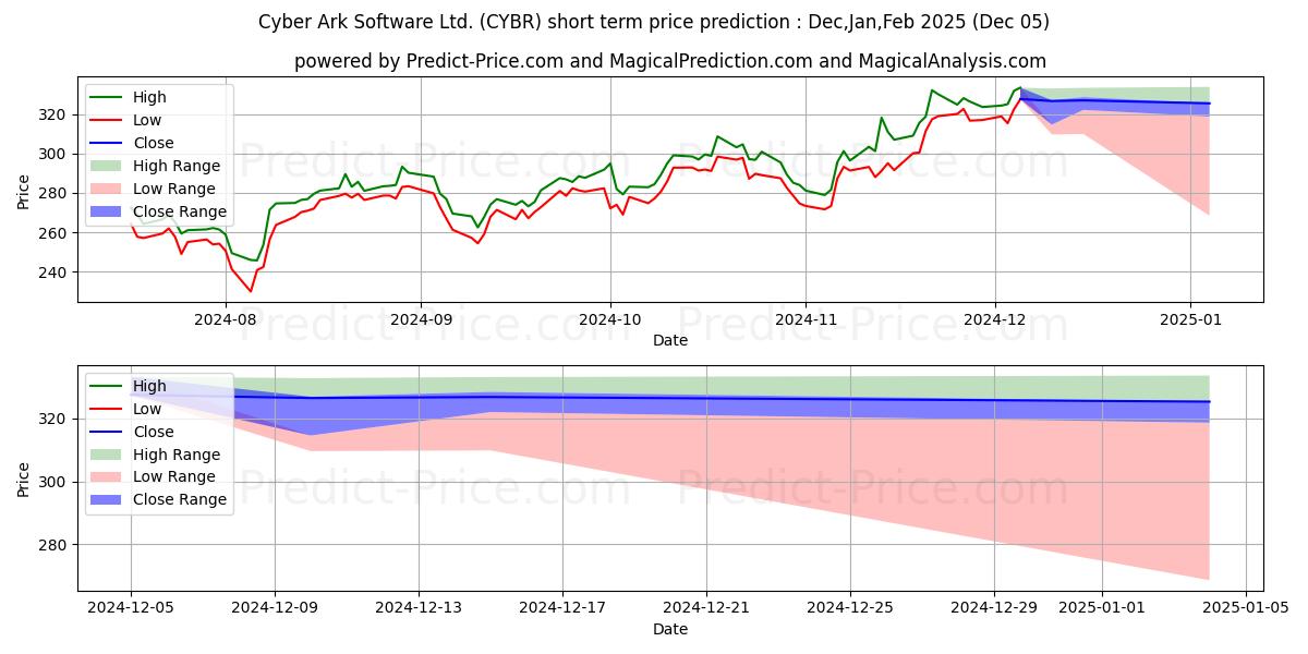 Maximum and minimum CyberArk Software Ltd. short-term price forecast for Dec,Jan,Feb 2025