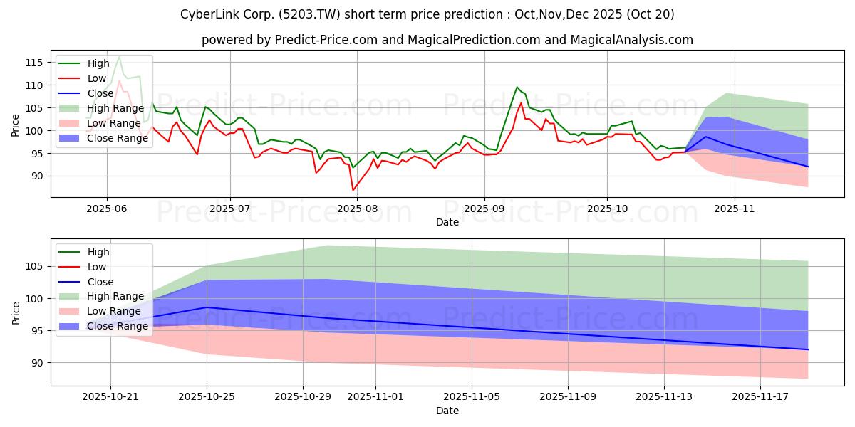 Максимальный и минимальный краткосрочный прогноз цены CYBERLINK CORP для Nov,Dec,Jan 2026