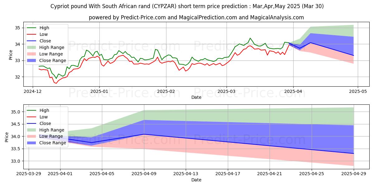 Maximale en minimale Zypriotisches Pfund mit südafrikanischem Rand korte termijn prijsvoorspelling voor Apr,May,Jun 2025