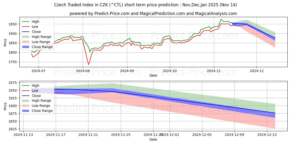 Maksimale og minimale prisforudsigelser på kort sigt for Tjekkisk handlet indeks i CZK
