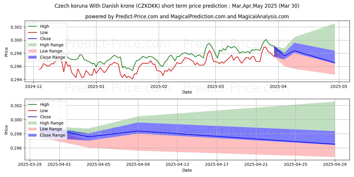 حداکثر و حداقل پیش‌بینی قیمت کوتاه مدت کرون چک با کرون دانمارک برای Apr,May,Jun 2025