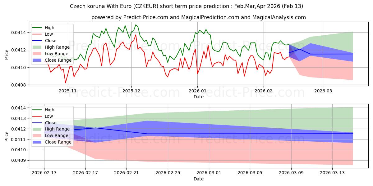 Previsione del prezzo massimo e minimo a breve termine per Corona ceca con l'euro
