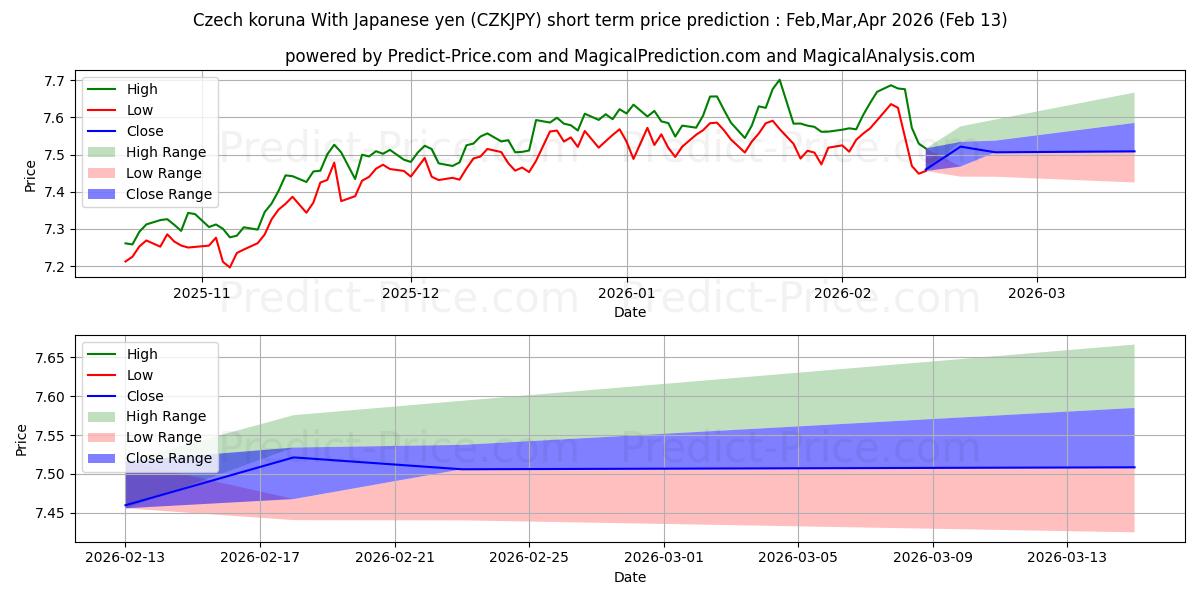 Maximale en minimale Tschechische Krone mit japanischem Yen korte termijn prijsvoorspelling voor Mar,Apr,May 2026