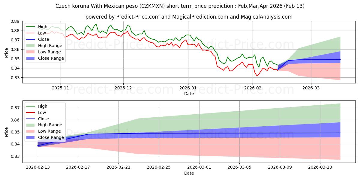 Çek korunası Meksika Pezosu ile kısa vadeli fiyat tahmini için maksimum ve minimum