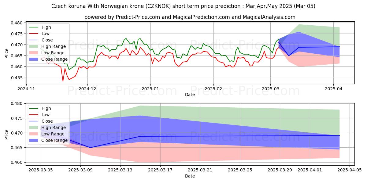 Maximale en minimale Tschechische Krone mit norwegischer Krone korte termijn prijsvoorspelling voor Mar,Apr,May 2025