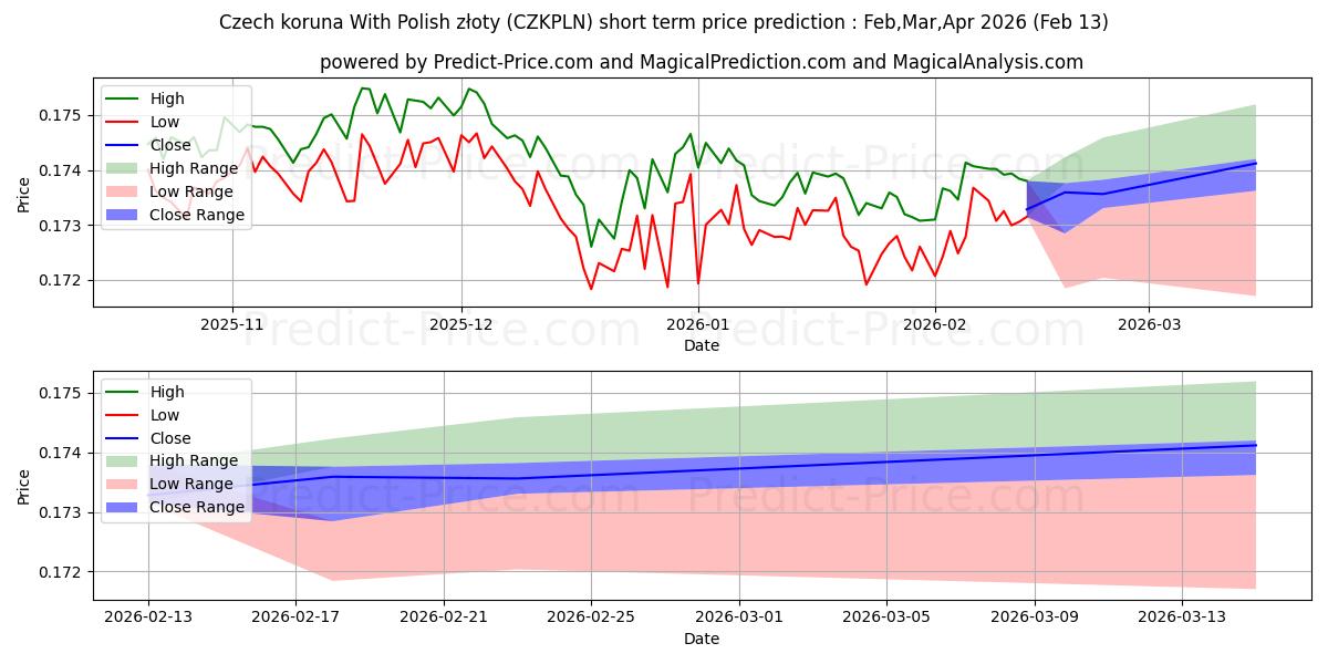 체코 코루나와 폴란드 즈워티 단기 가격 예측의 최대 및 최소 값 Mar,Apr,May 2026