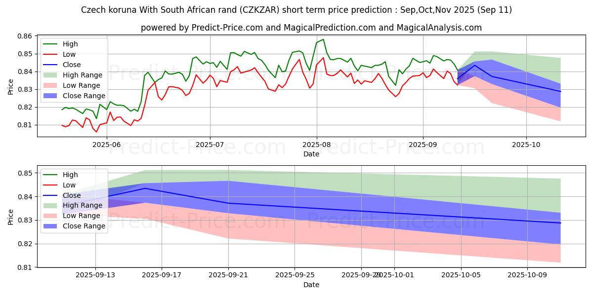 Maksimale og minimale prisforudsigelser på kort sigt for Tjekkisk koruna med sydafrikanske rand