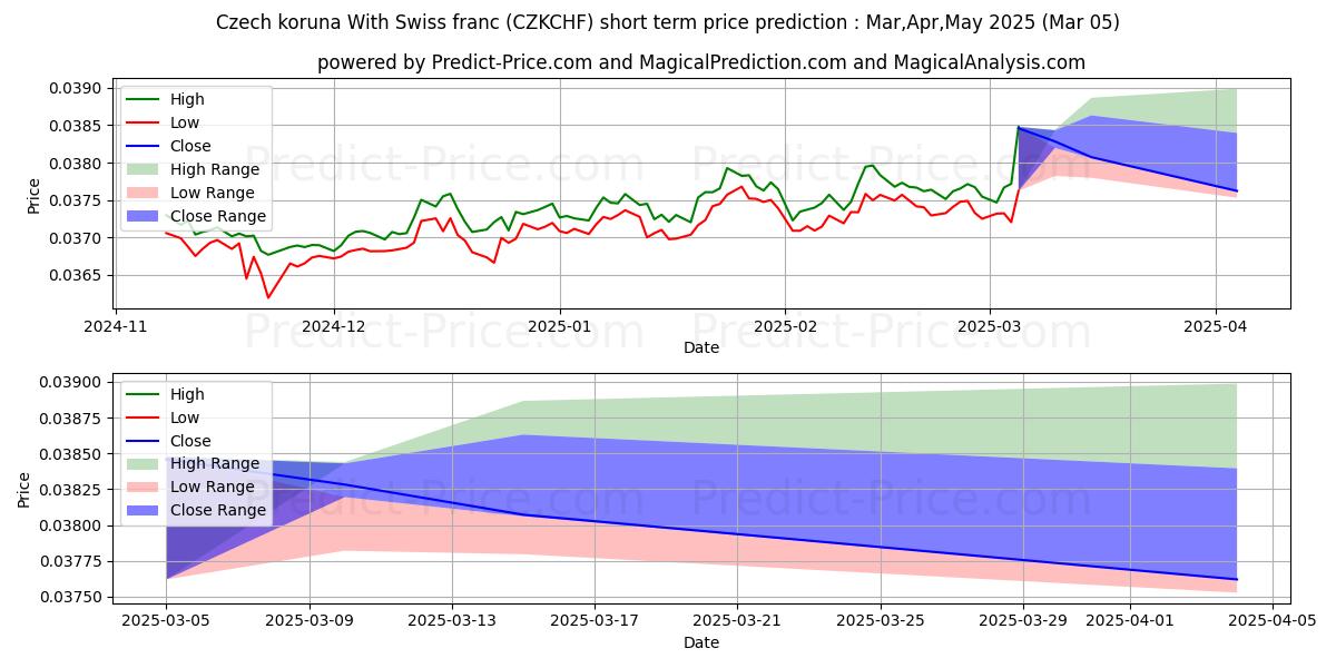 Previsione del prezzo massimo e minimo a breve termine per Corona ceca Con franco svizzero