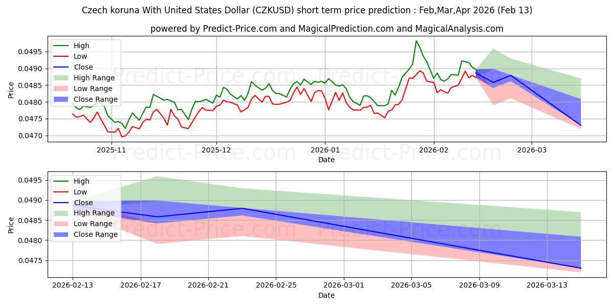 Previsione del prezzo massimo e minimo a breve termine per Corona ceca con il dollaro degli Stati Uniti