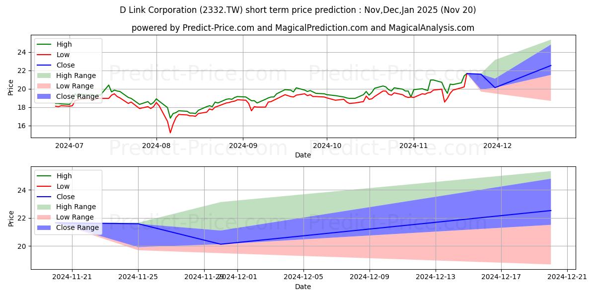Maximum and minimum D-LINK CORP short-term price forecast for Dec,Jan,Feb 2025