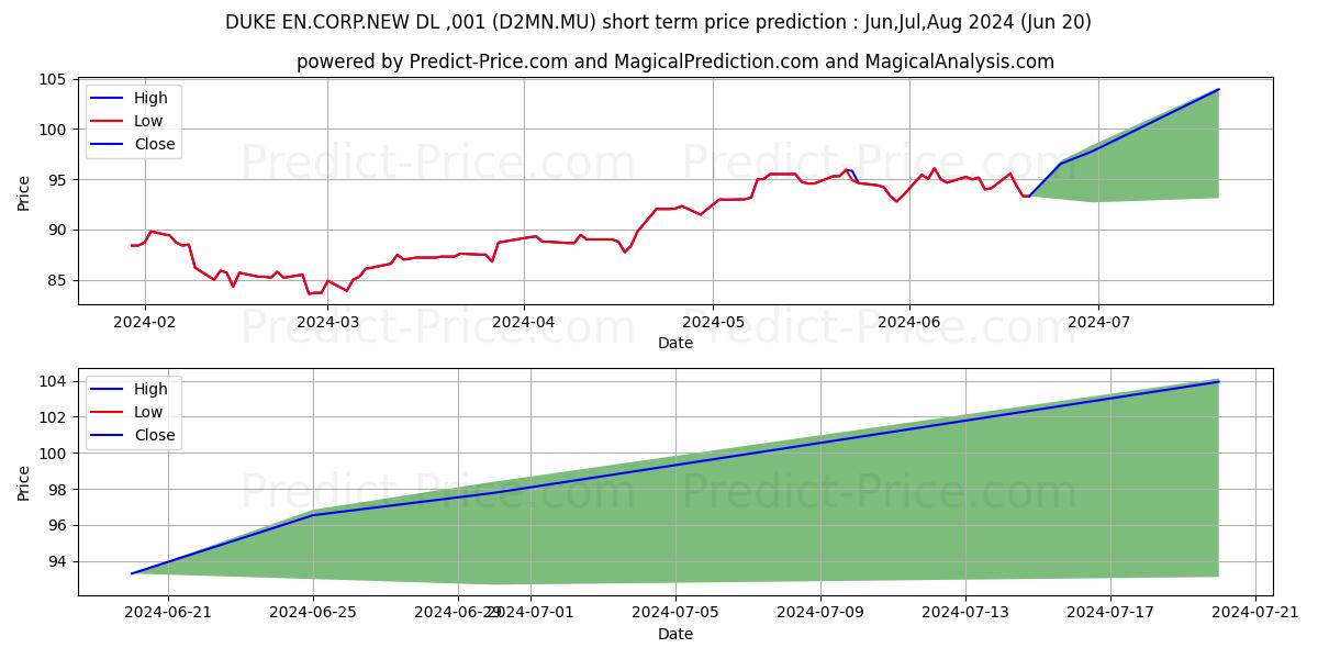 Maximum and minimum DUKE EN.CORP.  DL -,001 short-term price forecast for Jul,Aug,Sep 2024