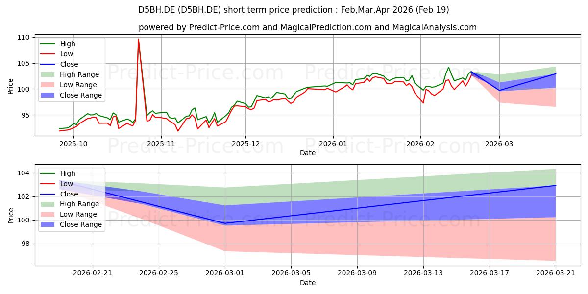 Maximum and minimum XTR.MSCI CANADA 1C short-term price forecast for Mar,Apr,May 2026