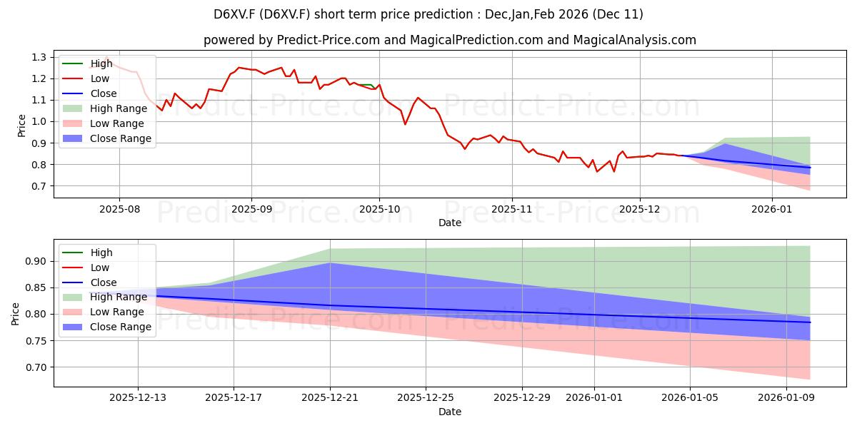 Maximum and minimum WILDBRAIN LTD VAR VTG short-term price forecast for Dec,Jan,Mar 2026