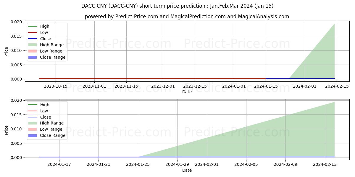 حداکثر و حداقل پیش‌بینی قیمت کوتاه مدت DACC CNY برای Feb,Mar,Apr 2024
