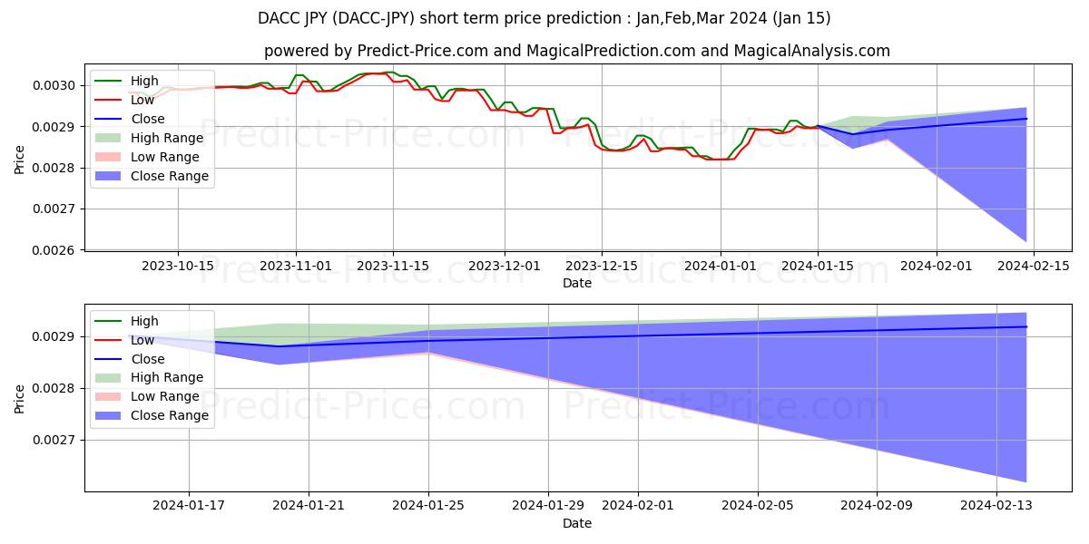 Максимальный и минимальный краткосрочный прогноз цены DACC JPY для Feb,Mar,Apr 2024