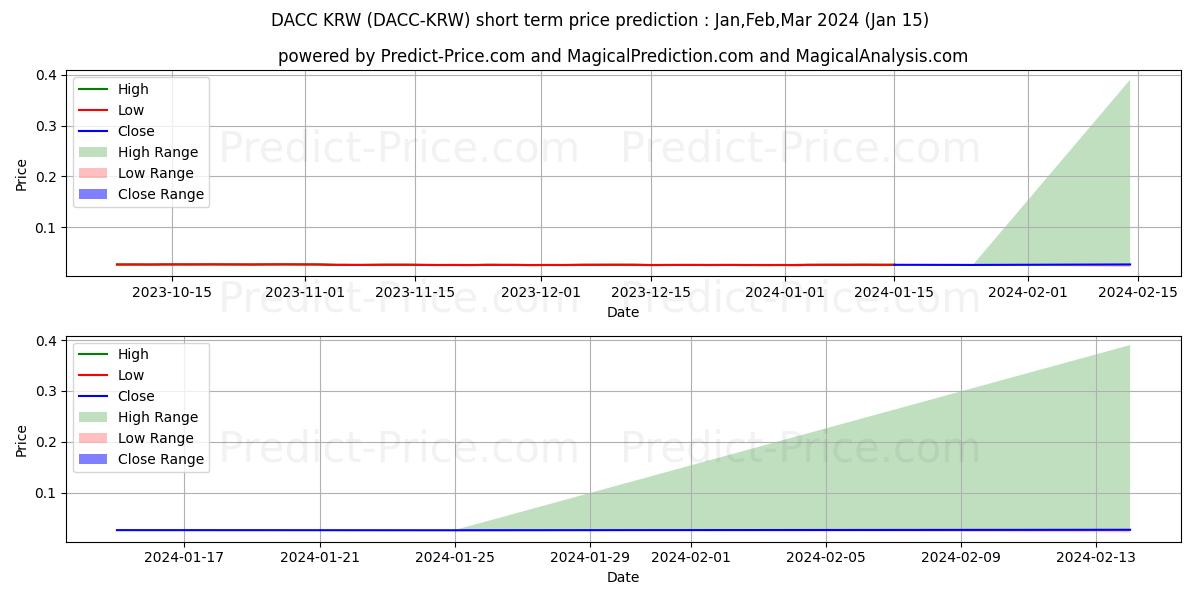 Previsione del prezzo massimo e minimo a breve termine per DACC KRW
