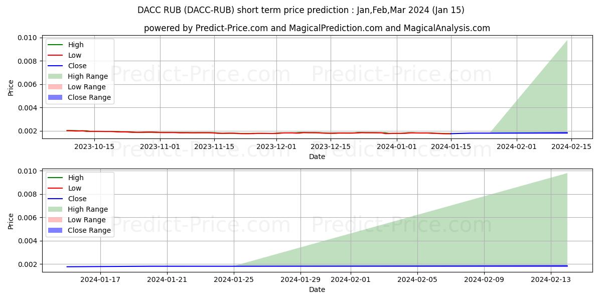 Maximum and minimum DACC RUB short-term price forecast for Feb,Mar,Apr 2024
