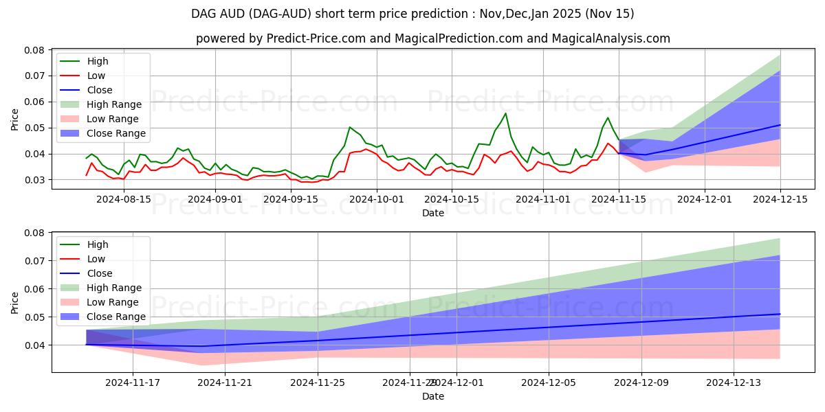 حداکثر و حداقل پیش‌بینی قیمت کوتاه مدت Constellation AUD برای Dec,Jan,Feb 2025