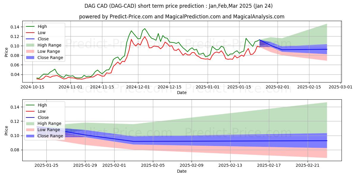 حداکثر و حداقل پیش‌بینی قیمت کوتاه مدت Constellation CAD برای Feb,Mar,Apr 2025