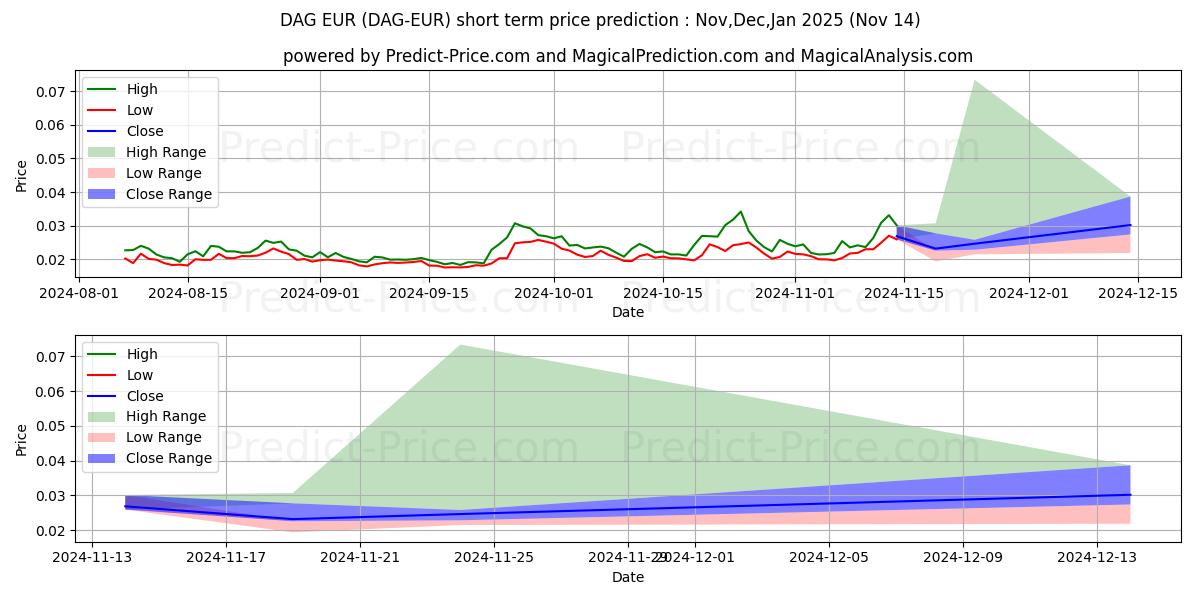 حداکثر و حداقل پیش‌بینی قیمت کوتاه مدت Constellation EUR برای Dec,Jan,Feb 2025