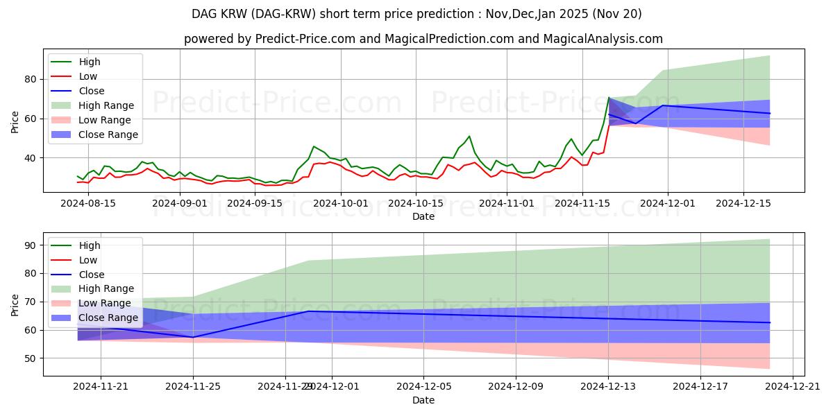 حداکثر و حداقل پیش‌بینی قیمت کوتاه مدت Constellation KRW برای Dec,Jan,Feb 2025