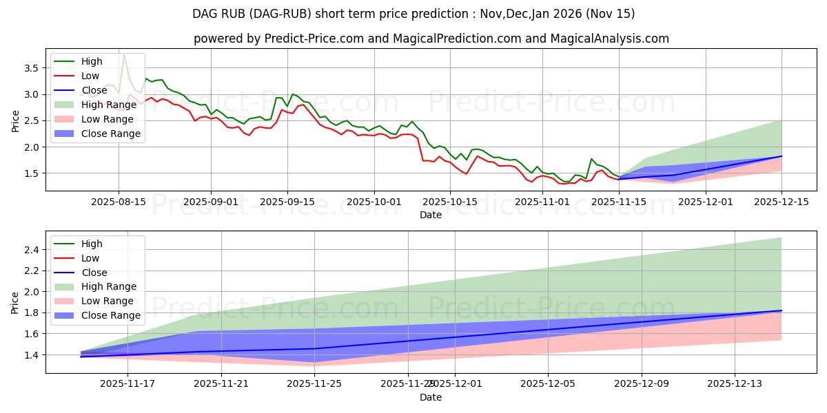 Maximum and minimum Constellation RUB short-term price forecast for Dec,Jan,Feb 2026
