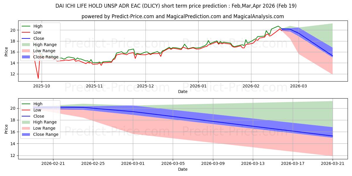 最大和最小的DAI-ICHI LIFE HOLDINGS INC UNSP短期价格预测为Mar,Apr,May 2026