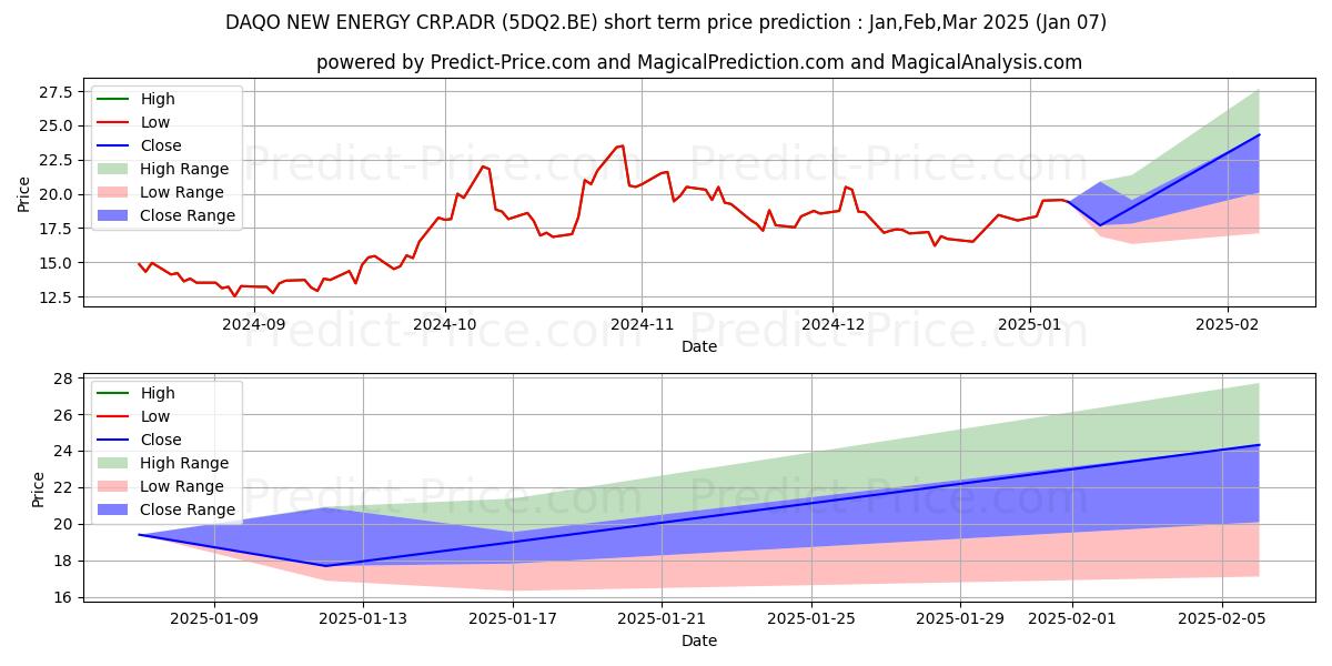 Maximum and minimum DAQO NEW ENERGY CRP.ADR 5 short-term price forecast for Jan,Feb,Mar 2025