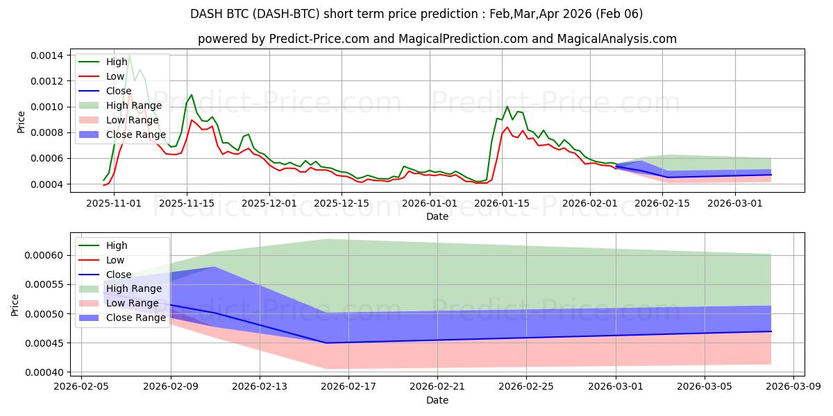 Pronóstico de precio a corto plazo máximo y mínimo de Dash BTC para Feb,Mar,Apr 2026