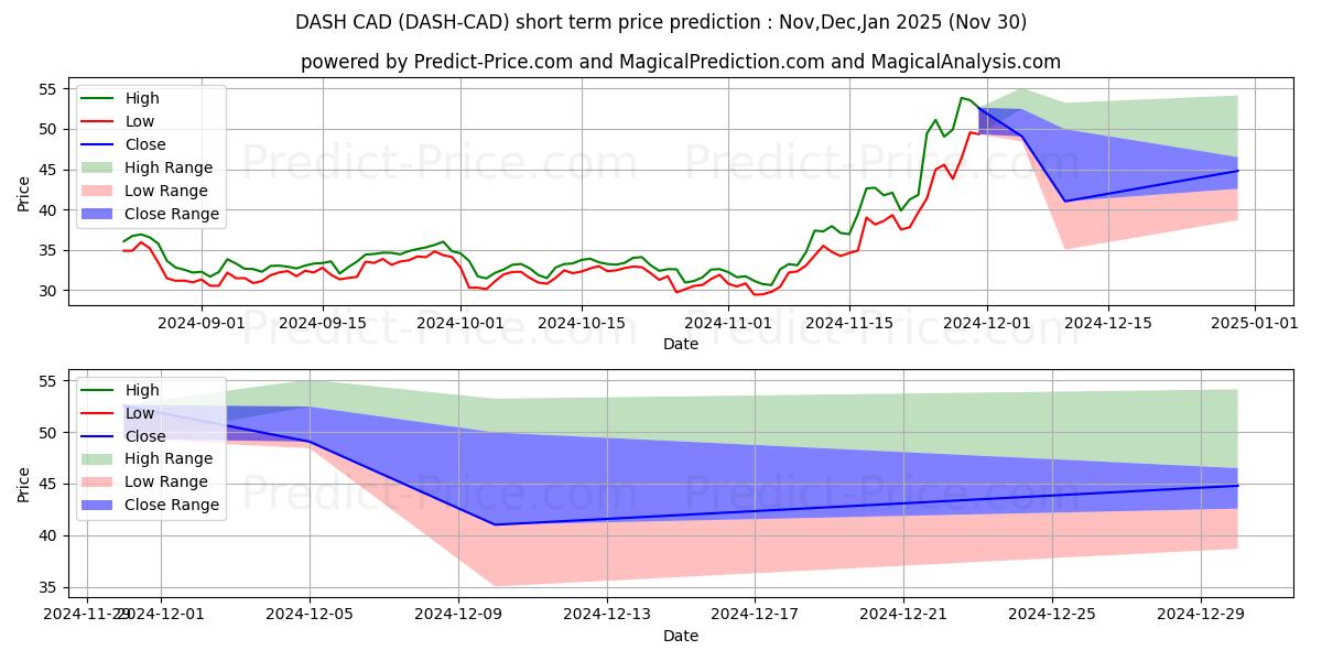 Maksimi- ja minimihinnan ennuste lyhyellä aikavälillä Dash CAD:lle