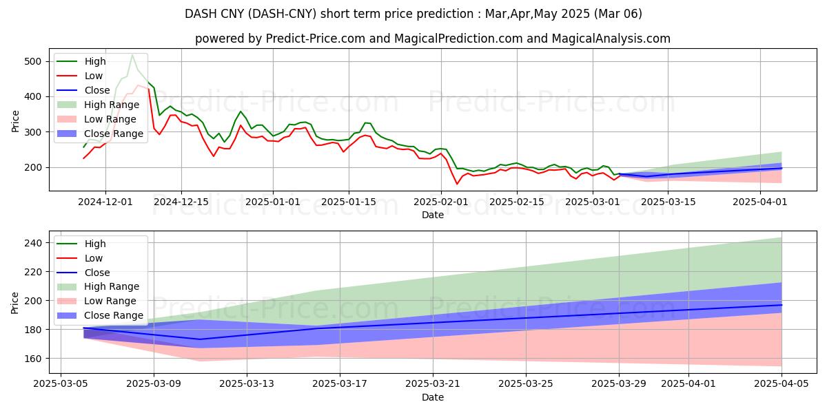 Maximum and minimum Dash CNY short-term price forecast for Mar,Apr,May 2025