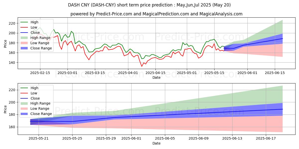Maximum and minimum Dash CNY short-term price forecast for Jun,Jul,Aug 2025