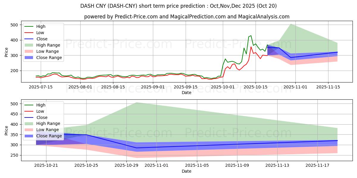 Maximum and minimum Dash CNY short-term price forecast for Nov,Dec,Jan 2026
