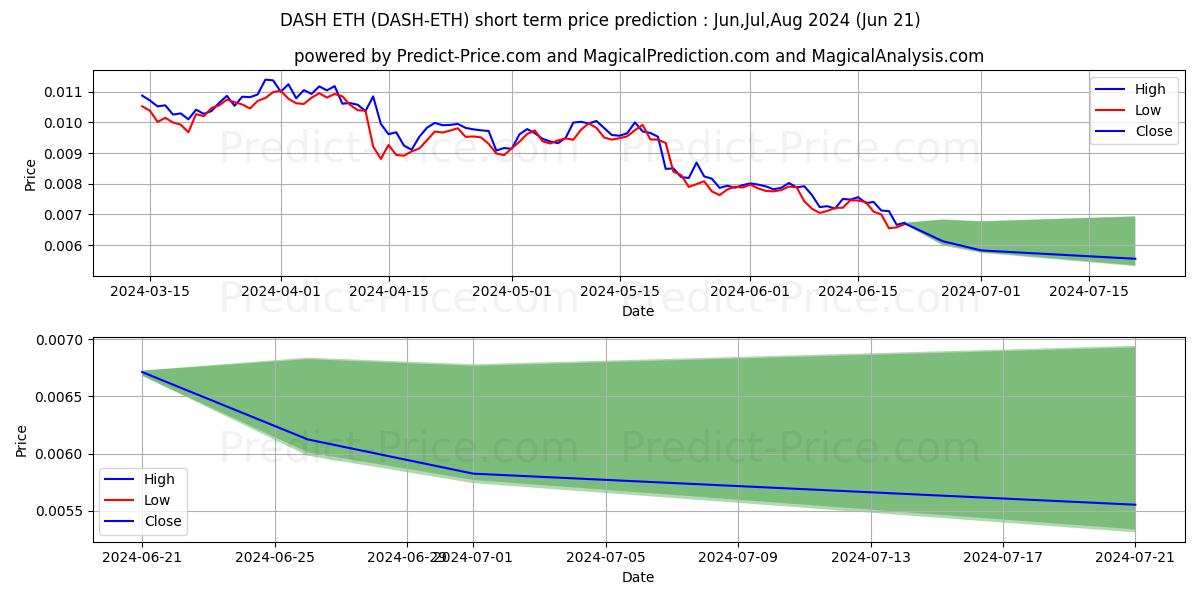 Maximum and minimum Dash ETH short-term price forecast for Jul,Aug,Sep 2024