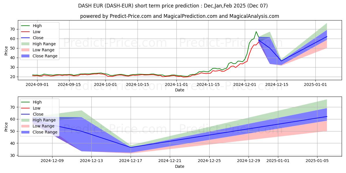 Previsione del prezzo massimo e minimo a breve termine per Dash EUR