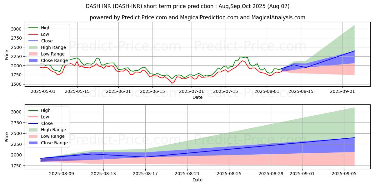 Maksimale og minimale prisforudsigelser på kort sigt for Dash INR