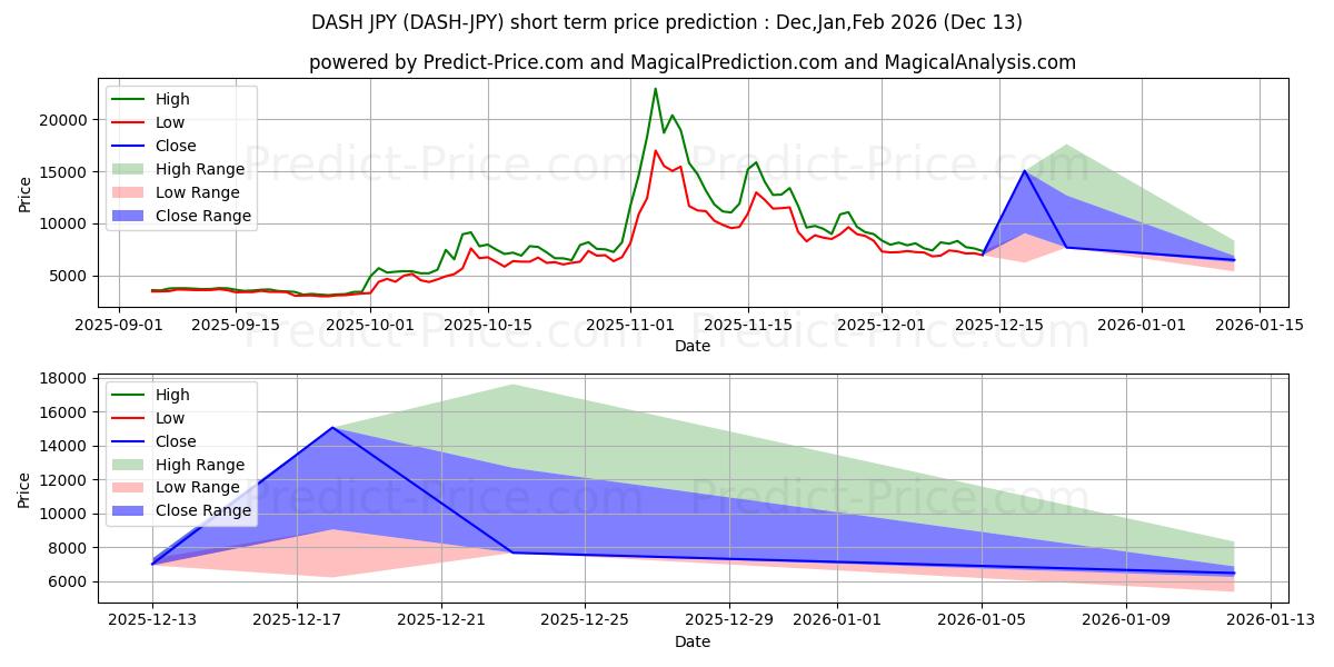 توقع أقصى وأدنى سعر قصير المدى لـ Dash JPY في Jan,Feb,Mar 2026