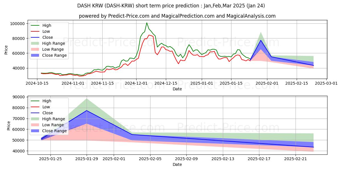 Previsione del prezzo massimo e minimo a breve termine per Dash KRW