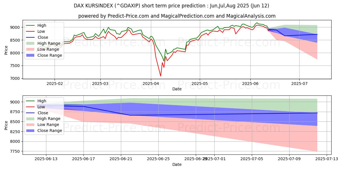 Previsione del prezzo massimo e minimo a breve termine per DAX KURSINDEX