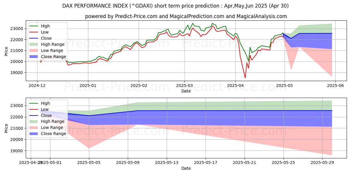 Maximum and minimum DAX PERFORMANCE-INDEX short-term price forecast for May,Jun,Jul 2025