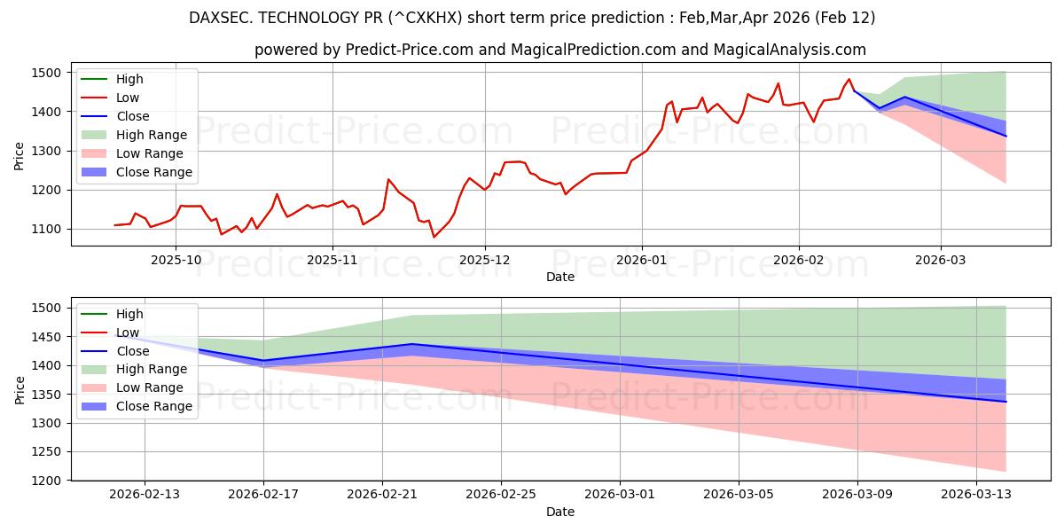Prévision du prix à court terme maximum et minimum pour DAXSEC. RP TECHNOLOGIE