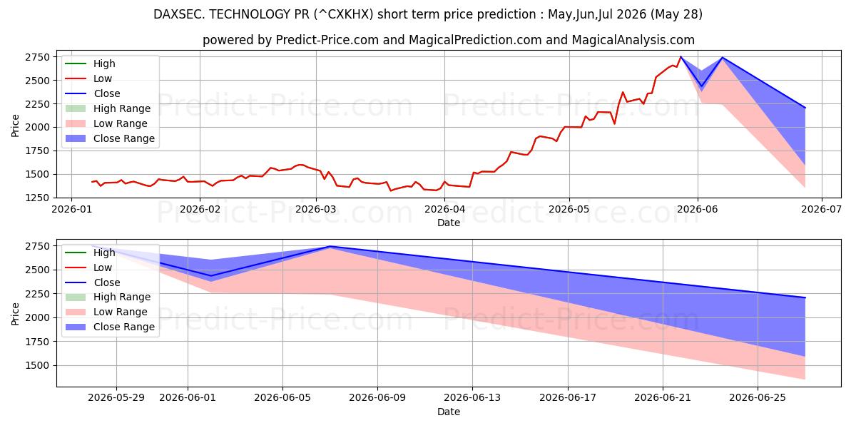 Previsão de preço de curto prazo DAXSEC. RP TECNOLOGIA máxima e mínima para Jun,Jul,Aug 2026